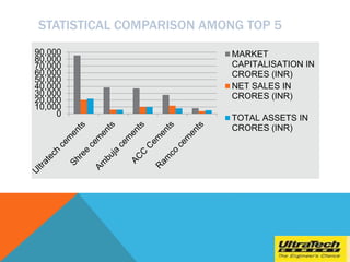 STATISTICAL COMPARISON AMONG TOP 5
0
10,000
20,000
30,000
40,000
50,000
60,000
70,000
80,000
90,000 MARKET
CAPITALISATION IN
CRORES (INR)
NET SALES IN
CRORES (INR)
TOTAL ASSETS IN
CRORES (INR)
 