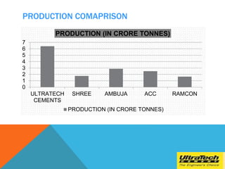 PRODUCTION COMAPRISON
0
1
2
3
4
5
6
7
ULTRATECH
CEMENTS
SHREE AMBUJA ACC RAMCON
PRODUCTION (IN CRORE TONNES)
PRODUCTION (IN CRORE TONNES)
 