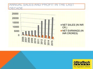 ANNUAL SALES AND PROFIT IN THE LAST
DECADE
0
5000
10000
15000
20000
25000
2006
2007
2008
2009
2010
2011
2012
2013
2014
2015
NET SALES (IN INR
CR.)
NET EARNINGS (IN
INR CRORES)
 