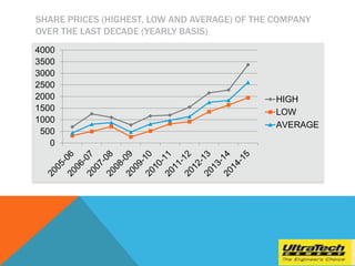 SHARE PRICES (HIGHEST, LOW AND AVERAGE) OF THE COMPANY
OVER THE LAST DECADE (YEARLY BASIS)
0
500
1000
1500
2000
2500
3000
3500
4000
HIGH
LOW
AVERAGE
 