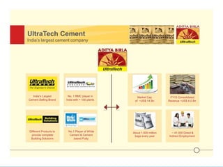 UltraTech Cement
India’s largest cement company
India’s Largest No. 1 RMC player in
Cement Selling Brand India with > 100 plants
Different Products to No.1 Player of White
provide complete Cement & Cement
Building Solutions based Putty
Market Cap FY15 Consolidated
of ~US$ 14 Bn Revenue ~US$ 4.0 Bn
About 1,000 million ~ 41,000 Direct &
bags every year Indirect Employment
 