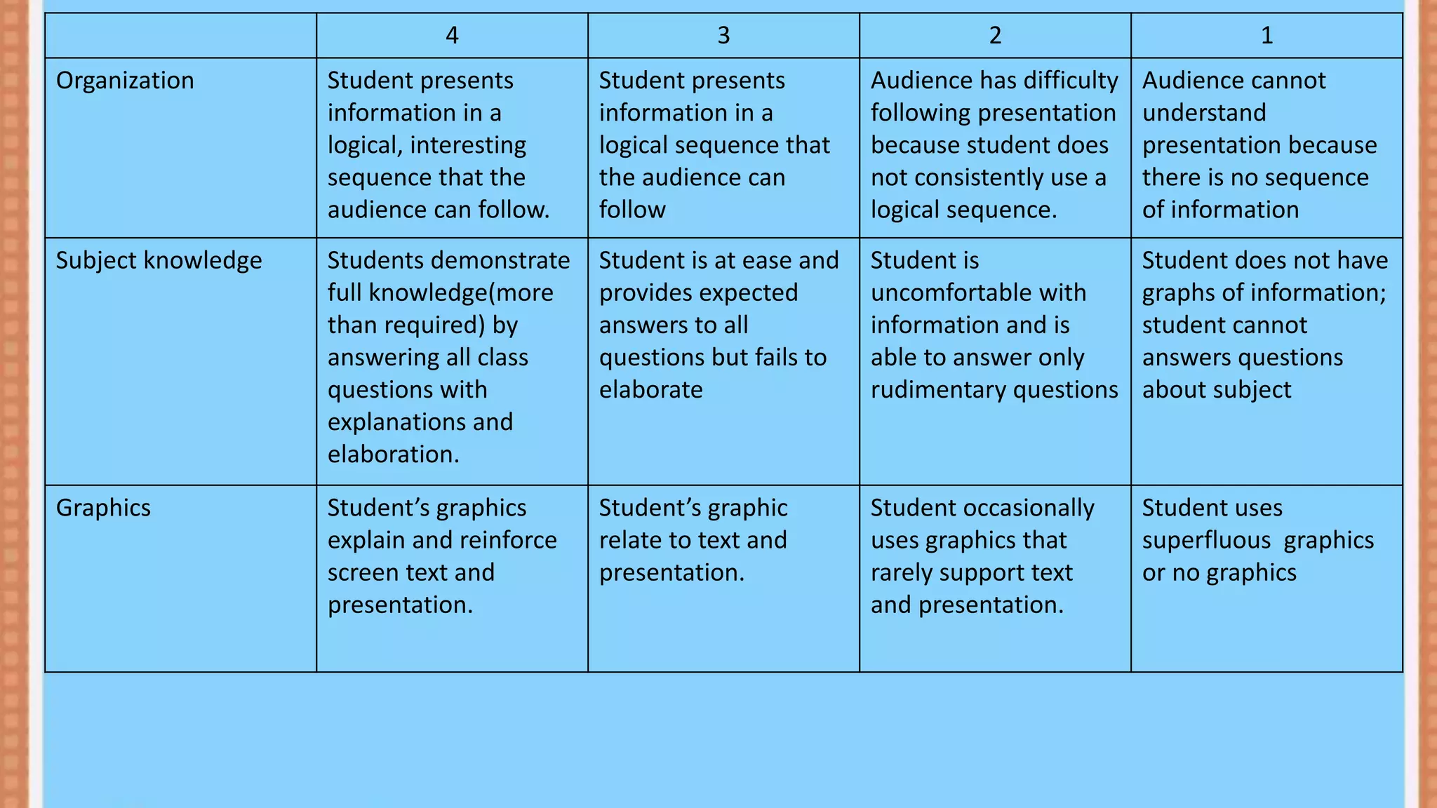 4 3 2 1
Organization Student presents
information in a
logical, interesting
sequence that the
audience can follow.
Student presents
information in a
logical sequence that
the audience can
follow
Audience has difficulty
following presentation
because student does
not consistently use a
logical sequence.
Audience cannot
understand
presentation because
there is no sequence
of information
Subject knowledge Students demonstrate
full knowledge(more
than required) by
answering all class
questions with
explanations and
elaboration.
Student is at ease and
provides expected
answers to all
questions but fails to
elaborate
Student is
uncomfortable with
information and is
able to answer only
rudimentary questions
Student does not have
graphs of information;
student cannot
answers questions
about subject
Graphics Student’s graphics
explain and reinforce
screen text and
presentation.
Student’s graphic
relate to text and
presentation.
Student occasionally
uses graphics that
rarely support text
and presentation.
Student uses
superfluous graphics
or no graphics
 