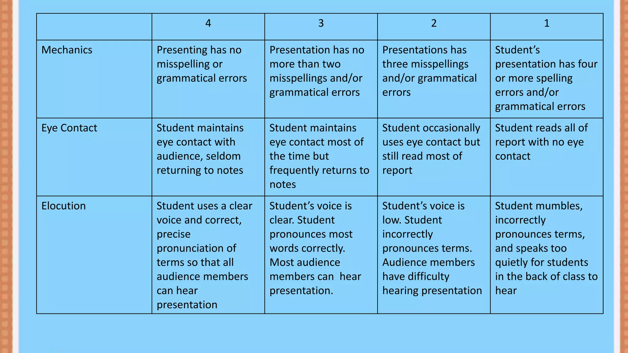 4 3 2 1
Mechanics Presenting has no
misspelling or
grammatical errors
Presentation has no
more than two
misspellings and/or
grammatical errors
Presentations has
three misspellings
and/or grammatical
errors
Student’s
presentation has four
or more spelling
errors and/or
grammatical errors
Eye Contact Student maintains
eye contact with
audience, seldom
returning to notes
Student maintains
eye contact most of
the time but
frequently returns to
notes
Student occasionally
uses eye contact but
still read most of
report
Student reads all of
report with no eye
contact
Elocution Student uses a clear
voice and correct,
precise
pronunciation of
terms so that all
audience members
can hear
presentation
Student’s voice is
clear. Student
pronounces most
words correctly.
Most audience
members can hear
presentation.
Student’s voice is
low. Student
incorrectly
pronounces terms.
Audience members
have difficulty
hearing presentation
Student mumbles,
incorrectly
pronounces terms,
and speaks too
quietly for students
in the back of class to
hear
 