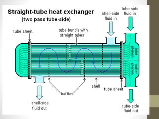 Shell and tube Heat exchanger | PPTX