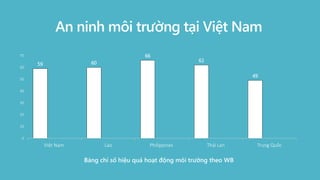 An ninh môi trường tại Việt Nam
59 60
66
62
49
0
10
20
30
40
50
60
70
Việt Nam Lào Philippines Thái Lan Trung Quốc
Bảng ch...