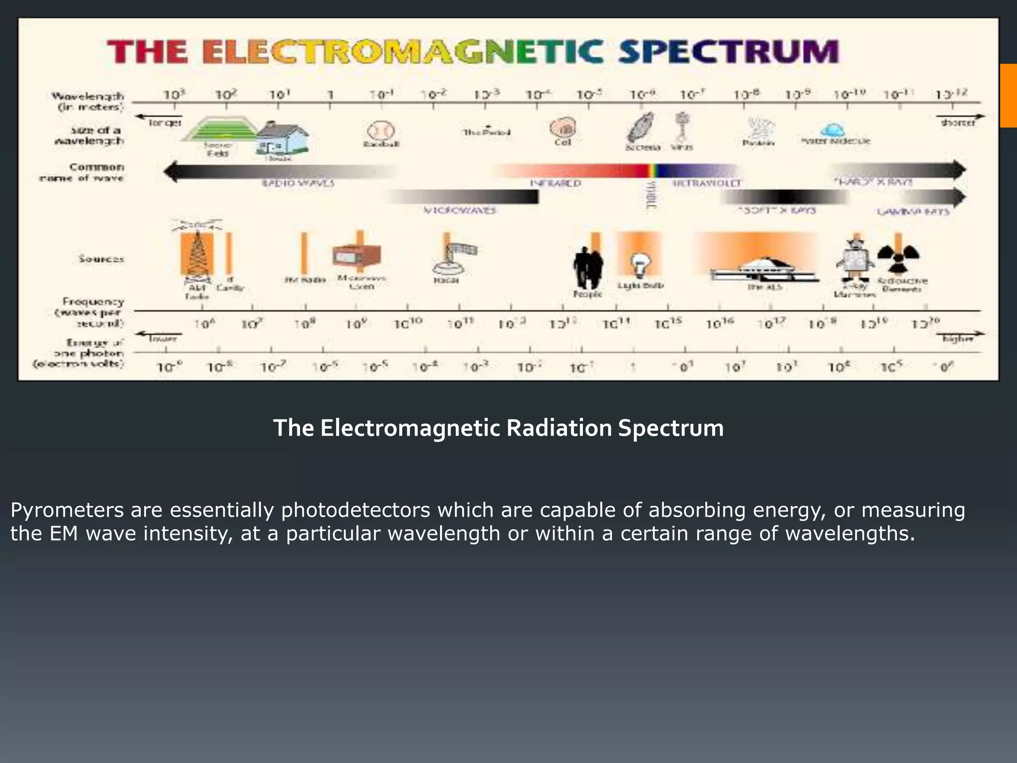 The Electromagnetic Radiation Spectrum
Pyrometers are essentially photodetectors which are capable of absorbing energy, or measuring
the EM wave intensity, at a particular wavelength or within a certain range of wavelengths.
 