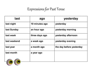 Expressions for Past Tense
last ago yesterday
last night 10 minutes ago yesterday
last Sunday an hour ago yesterday morning
last week three days ago yesterday afternoon
last weekend a week ago yesterday evening
last year a month ago the day before yesterday
last month a year ago
 