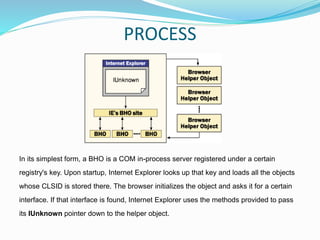 PROCESS
In its simplest form, a BHO is a COM in-process server registered under a certain
registry's key. Upon startup, Internet Explorer looks up that key and loads all the objects
whose CLSID is stored there. The browser initializes the object and asks it for a certain
interface. If that interface is found, Internet Explorer uses the methods provided to pass
its IUnknown pointer down to the helper object.
 