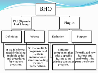 BHO
DLL (Dynamic
Link Library)
Definition
It is a file format
used for holding
multiple codes
and procedures
for windows
programs.
Purpose
So that multiple
programs could
use their
information at
same time aiding
memory
conservation.
Plug-in
Definition
Software
component that
adds a specific
feature to an
existing computer
program.
Purpose
To easily add new
features and
enable the third
party developers.
 