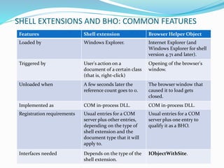 SHELL EXTENSIONS AND BHO: COMMON FEATURES
Features Shell extension Browser Helper Object
Loaded by Windows Explorer. Internet Explorer (and
Windows Explorer for shell
version 4.71 and later).
Triggered by User's action on a
document of a certain class
(that is, right-click)
Opening of the browser's
window.
Unloaded when A few seconds later the
reference count goes to 0.
The browser window that
caused it to load gets
closed.
Implemented as COM in-process DLL. COM in-process DLL.
Registration requirements Usual entries for a COM
server plus other entries,
depending on the type of
shell extension and the
document type that it will
apply to.
Usual entries for a COM
server plus one entry to
qualify it as a BHO.
Interfaces needed Depends on the type of the
shell extension.
IObjectWithSite.
 