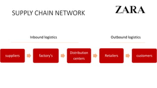 SUPPLY CHAIN NETWORK
suppliers factory's
Distribution
centers
Retailers customers
Inbound logistics Outbound logistics
 