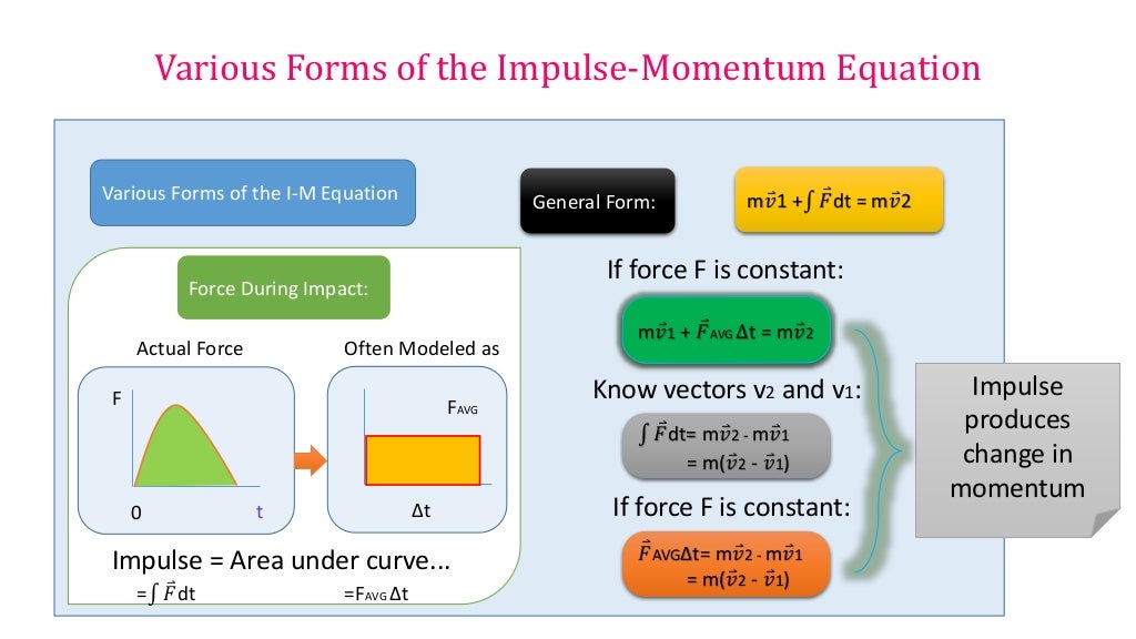Application Of Impulse Momentum Equation