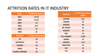 ATTRITION RATES IN IT INDUSTRY
YEAR ATTRITION RATE(%)
2001 15-20
2002 15-20
2003 14
2004 12.5
2005 10
2006 22
COMPANY
ATTRITION RATE(%)
(2006)
SATYAM 19.1
SASKEN 19
SAPIENT 18
DR. REDDY 16
AGILENT 15
NIIT 15
HCL COMNET 13.89
WIPRO 13
INFOSYS 12.9
MINDTREE 12
CSC 12
TCS 10
COUNTRY ATTRITION RATE(%)
US 42
AUSTRALIA 29
EUROPE 24
INDIA 22
GLOBAL AVERAGE 24
 