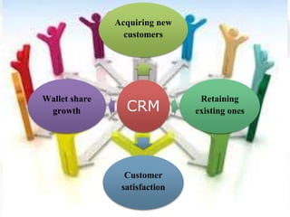 CRM
Acquiring new
customers
Retaining
existing ones
Customer
satisfaction
Wallet share
growth
 