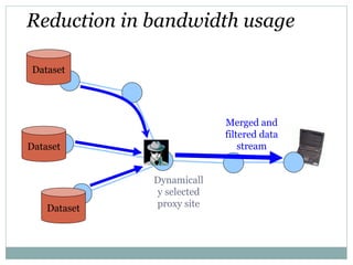 Reduction in bandwidth usage
Dataset
Dataset
Dataset
Dynamicall
y selected
proxy site
Merged and
filtered data
stream
 
