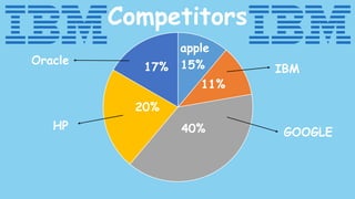 Competitors
GOOGLE
IBM
HP
Oracle
apple
40%
20%
17% 15%
11%
 