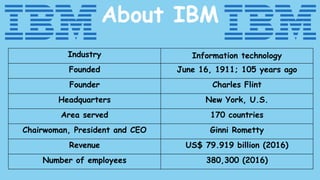 About IBM
Industry Information technology
Founded June 16, 1911; 105 years ago
Founder Charles Flint
Headquarters New York, U.S.
Area served 170 countries
Chairwoman, President and CEO Ginni Rometty
Revenue US$ 79.919 billion (2016)
Number of employees 380,300 (2016)
 