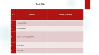S.# Reflexes Positive / Negative
1 Patellar Reflex.
2 Planter Reflex.
3 Biceps and Triceps Reflex.
4 Ankle Jerk.
5 Knee Jerk.
Result Table
 