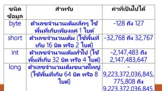 ชนิด
ข้อมูล
สำหรับ ค่ำที่เป็ นไปได้
byte ตัวเลขจำนวนเต็มเล็กๆ ใช้
พื้นที่เก็บเพียงแค่ 1 ไบต์
-128 ถึง 127
short ตัวเลขจำนวนเต็ม (ใช้พื้นที่
เก็บ 16 บิต หรือ 2 ไบต์)
-32,768 ถึง 32,767
int ตัวเลขจำนวนเต็มทั่วไป (ใช้
พื้นที่เก็บ 32 บิต หรือ 4 ไบต์)
-2,147,483 ถึง
2,147,483,647
long ตัวเลขจำนวนเต็มขนำดใหญ่
(ใช้พื้นที่เก็บ 64 บิต หรือ 8
ไบต์)
-
9,223,372,036,845,
775,808 ถึง
9,223,372,036,845,
 