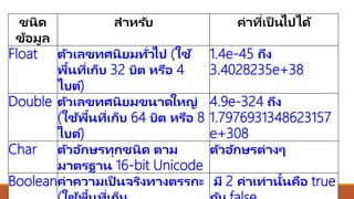 ชนิด
ข้อมูล
สำหรับ ค่ำที่เป็ นไปได้
Float ตัวเลขทศนิยมทั่วไป (ใช้
พื้นที่เก็บ 32 บิต หรือ 4
ไบต์)
1.4e-45 ถึง
3.4028235e+38
Double ตัวเลขทศนิยมขนำดใหญ่
(ใช้พื้นที่เก็บ 64 บิต หรือ 8
ไบต์)
4.9e-324 ถึง
1.7976931348623157
e+308
Char ตัวอักษรทุกชนิด ตำม
มำตรฐำน 16-bit Unicode
ตัวอักษรต่ำงๆ
Booleanค่ำควำมเป็ นจริงทำงตรรกะ
้ ่
มี 2 ค่ำเท่ำนั้นคือ true
 