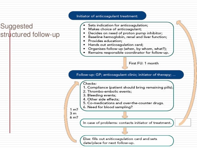 xaban anticoagulation