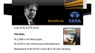 Benefits to
Loan of Rs 9,570 crores
THE DEAL
Rs 2,900 cr for Nano plant
Rs 6,670 cr for Infrastructure development
Repayment of Rs 9,570 cr loan @ 0.1% over 20 years
 