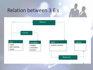 Relation between 3 E s
 