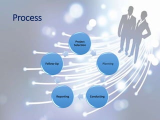 Process
Project
Selection
Planning
ConductingReporting
Follow-Up
 