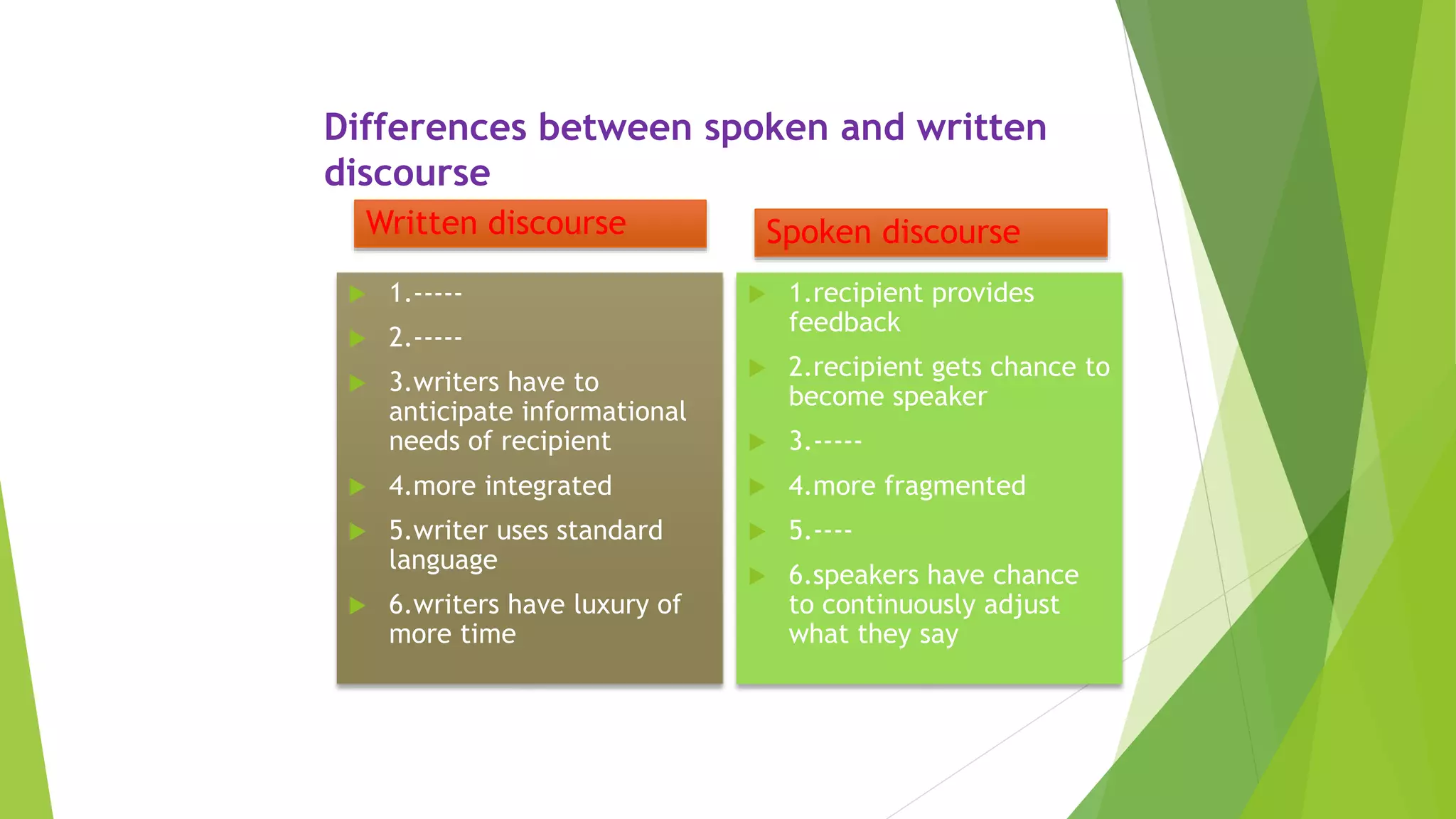 Differences between spoken and written
discourse
Written discourse
 1.-----
 2.-----
 3.writers have to
anticipate informational
needs of recipient
 4.more integrated
 5.writer uses standard
language
 6.writers have luxury of
more time
Spoken discourse
 1.recipient provides
feedback
 2.recipient gets chance to
become speaker
 3.-----
 4.more fragmented
 5.----
 6.speakers have chance
to continuously adjust
what they say
 