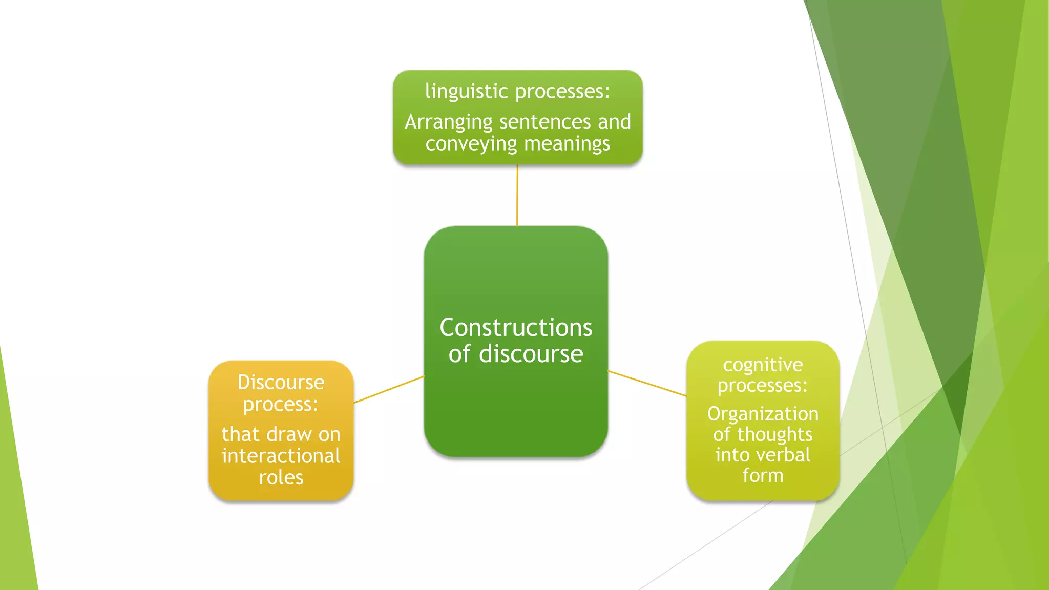 Constructions
of discourse
linguistic processes:
Arranging sentences and
conveying meanings
cognitive
processes:
Organization
of thoughts
into verbal
form
Discourse
process:
that draw on
interactional
roles
 