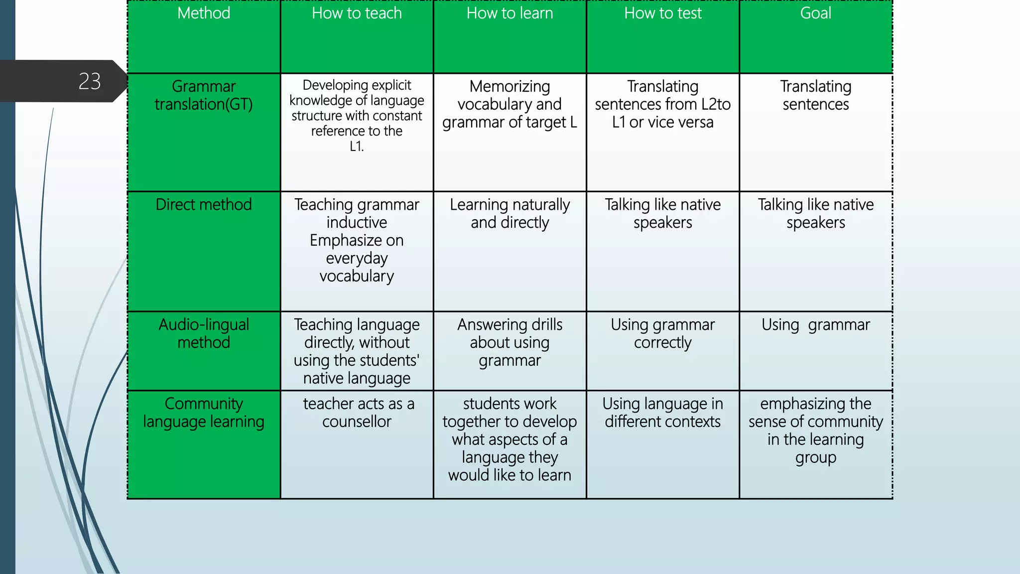 Method How to teach How to learn How to test Goal
Grammar
translation(GT)
Developing explicit
knowledge of language
structure with constant
reference to the
L1.
Memorizing
vocabulary and
grammar of target L
Translating
sentences from L2to
L1 or vice versa
Translating
sentences
Direct method Teaching grammar
inductive
Emphasize on
everyday
vocabulary
Learning naturally
and directly
Talking like native
speakers
Talking like native
speakers
Audio-lingual
method
Teaching language
directly, without
using the students'
native language
Answering drills
about using
grammar
Using grammar
correctly
Using grammar
Community
language learning
teacher acts as a
counsellor
students work
together to develop
what aspects of a
language they
would like to learn
Using language in
different contexts
emphasizing the
sense of community
in the learning
group
23
 