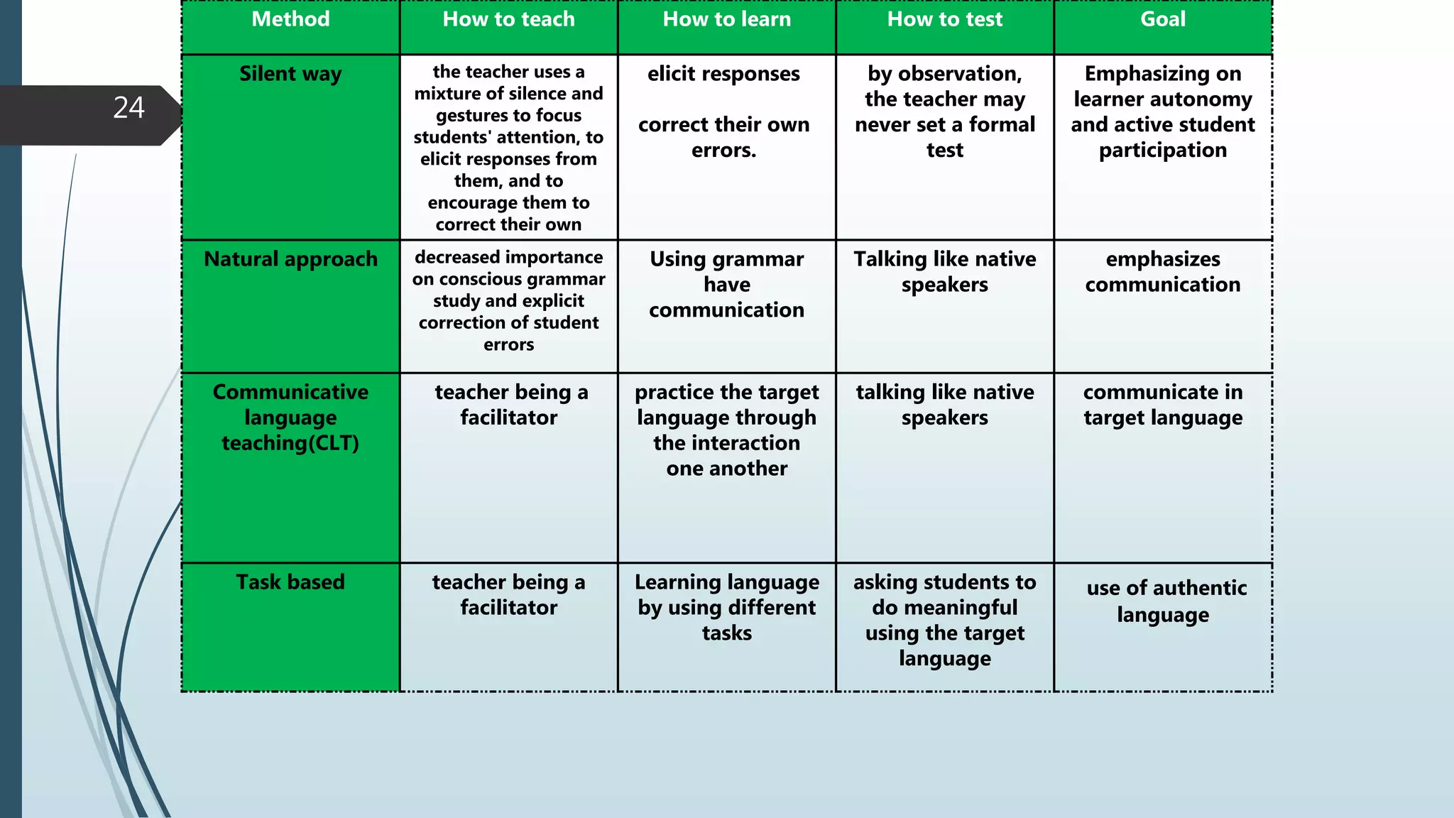 24
Method How to teach How to learn How to test Goal
Silent way the teacher uses a
mixture of silence and
gestures to focus
students' attention, to
elicit responses from
them, and to
encourage them to
correct their own
elicit responses
correct their own
errors.
by observation,
the teacher may
never set a formal
test
Emphasizing on
learner autonomy
and active student
participation
Natural approach decreased importance
on conscious grammar
study and explicit
correction of student
errors
Using grammar
have
communication
Talking like native
speakers
emphasizes
communication
Communicative
language
teaching(CLT)
teacher being a
facilitator
practice the target
language through
the interaction
one another
talking like native
speakers
communicate in
target language
Task based teacher being a
facilitator
Learning language
by using different
tasks
asking students to
do meaningful
using the target
language
use of authentic
language
 