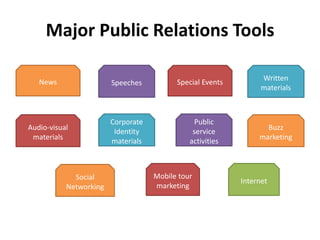 Public Relations Toolkit Example Public Relation | PPTX