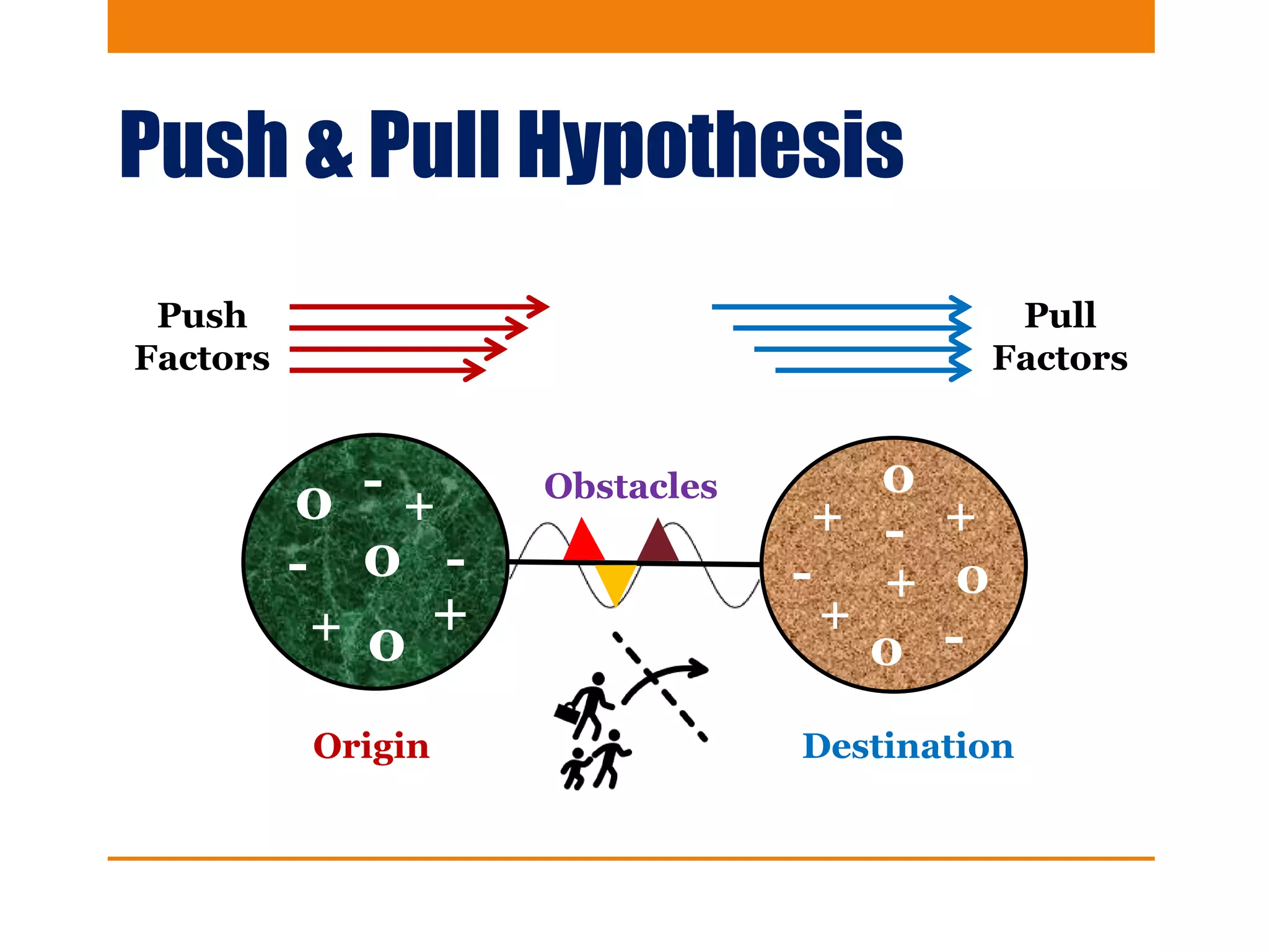 Push & Pull Hypothesis
+
+
-
+
+
0
0
+
0
-
-
0 +
+
0
-
0 --
Origin Destination
Push
Factors
Pull
Factors
Obstacles
 