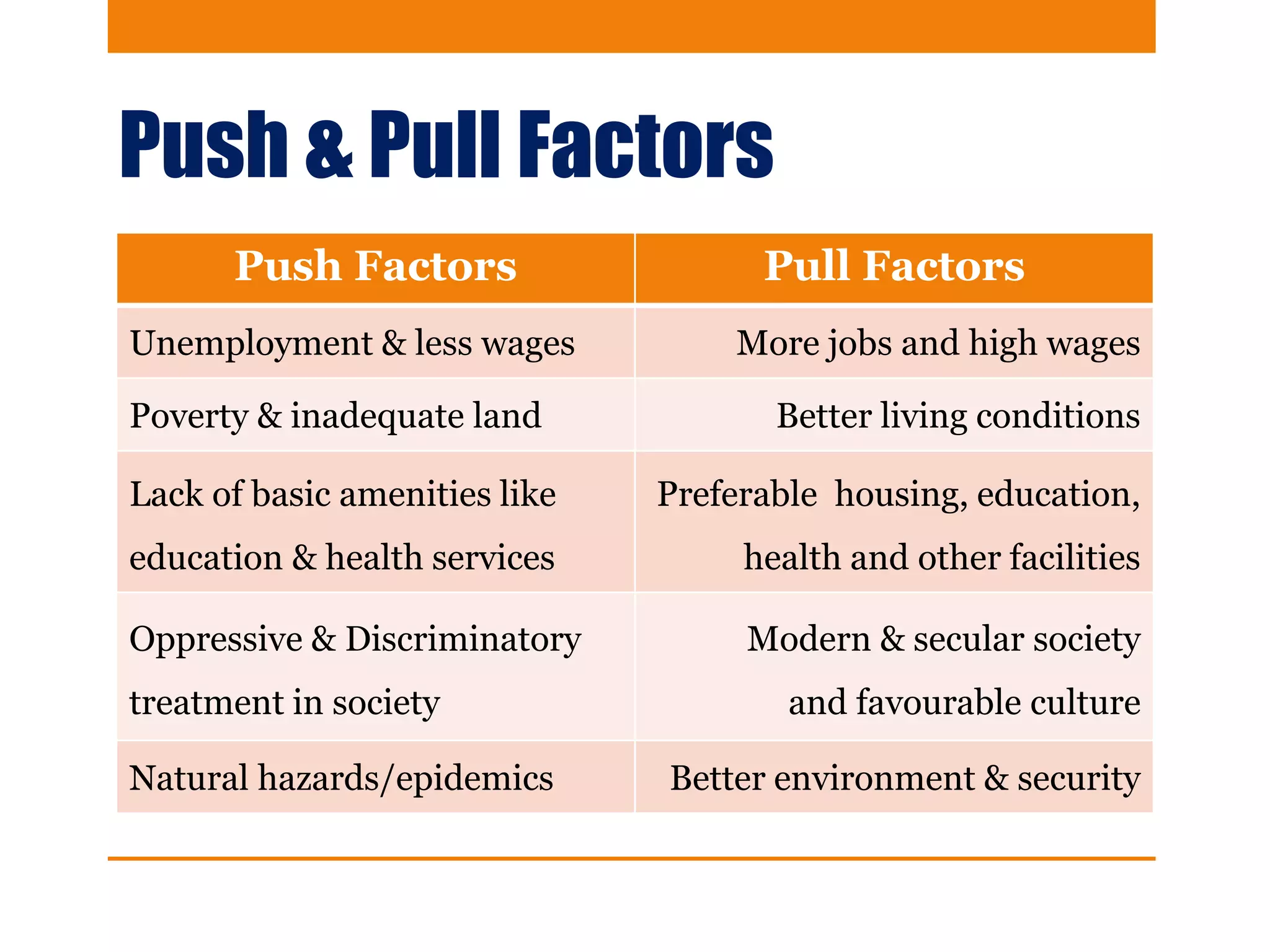 Push & Pull Factors
Push Factors Pull Factors
Unemployment & less wages More jobs and high wages
Poverty & inadequate land Better living conditions
Lack of basic amenities like
education & health services
Preferable housing, education,
health and other facilities
Oppressive & Discriminatory
treatment in society
Modern & secular society
and favourable culture
Natural hazards/epidemics Better environment & security
 