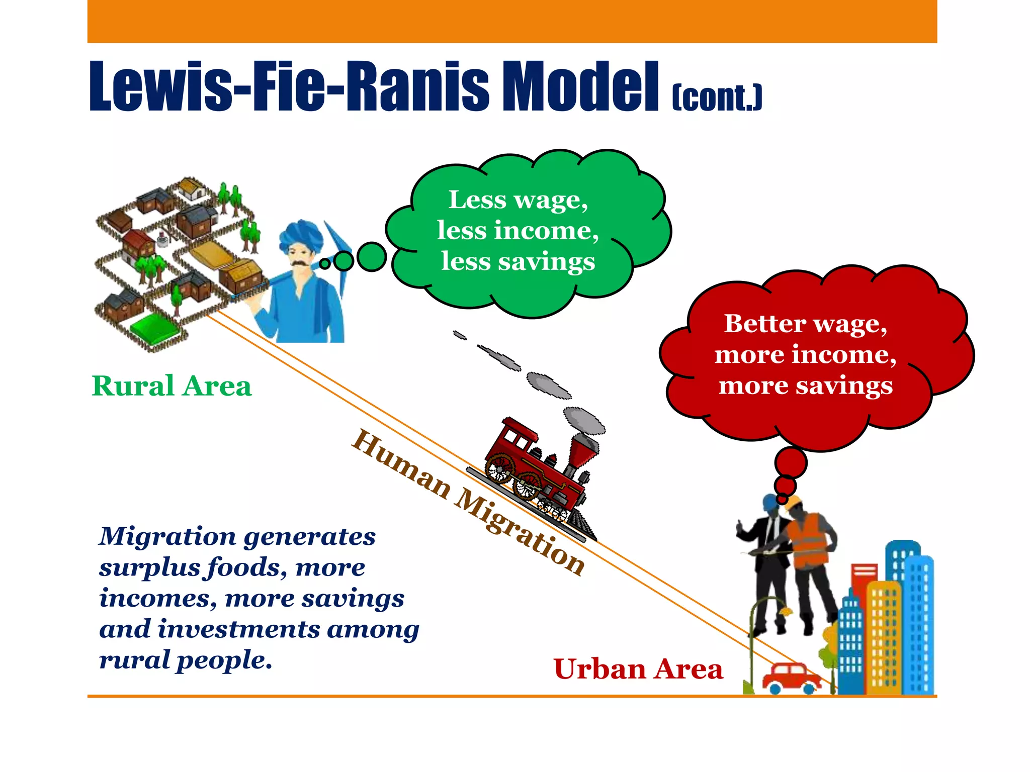 Lewis-Fie-Ranis Model (cont.)
Rural Area
Urban Area
Less wage,
less income,
less savings
Better wage,
more income,
more savings
Migration generates
surplus foods, more
incomes, more savings
and investments among
rural people.
 