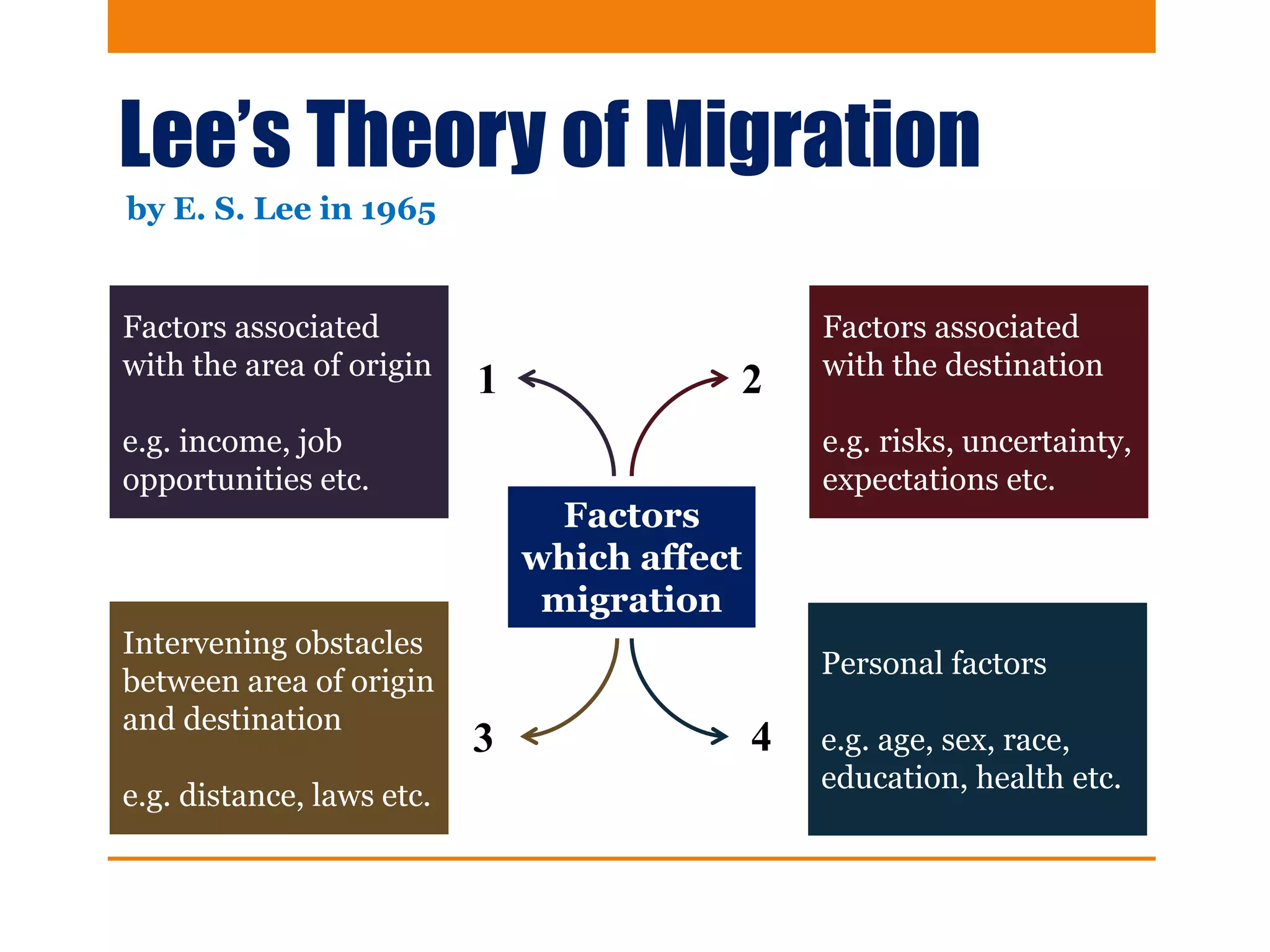 Lee’s Theory of Migration
by E. S. Lee in 1965
Factors
which affect
migration
Factors associated
with the area of origin
e.g. income, job
opportunities etc.
Personal factors
e.g. age, sex, race,
education, health etc.
Intervening obstacles
between area of origin
and destination
e.g. distance, laws etc.
Factors associated
with the destination
e.g. risks, uncertainty,
expectations etc.
1
43
2
 