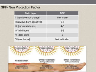 SPF- Sun Protection Factor
Skin type SPF
I (sensitive-not change) 8 or more
II (always burn-sensitive) 6-7
III (moderats burns) 4-5
IV(mini.burns) 2-3
V (dark skin) 2
VI (not burns) Not indicated
 