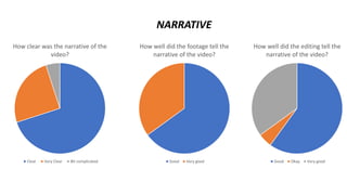 How well did the editing tell the
narrative of the video?
Good Okay Very good
How clear was the narrative of the
video?
Clear Very Clear Bit complicated
How well did the footage tell the
narrative of the video?
Good Very good
NARRATIVE
 