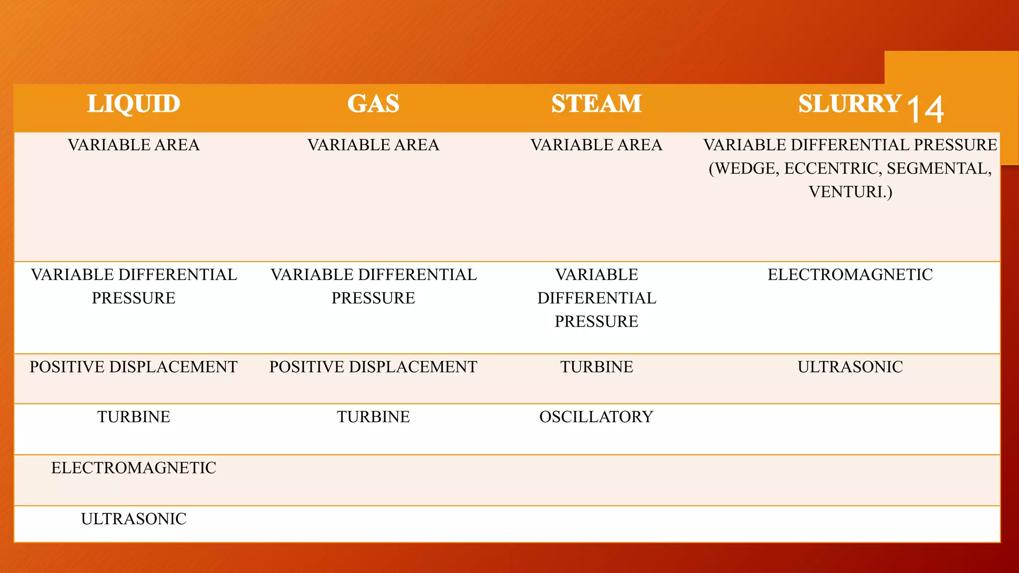 VARIABLE AREA VARIABLE AREA VARIABLE AREA VARIABLE DIFFERENTIAL PRESSURE
(WEDGE, ECCENTRIC, SEGMENTAL,
VENTURI.)
VARIABLE DIFFERENTIAL
PRESSURE
VARIABLE DIFFERENTIAL
PRESSURE
VARIABLE
DIFFERENTIAL
PRESSURE
ELECTROMAGNETIC
POSITIVE DISPLACEMENT POSITIVE DISPLACEMENT TURBINE ULTRASONIC
TURBINE TURBINE OSCILLATORY
ELECTROMAGNETIC
ULTRASONIC
14
 
