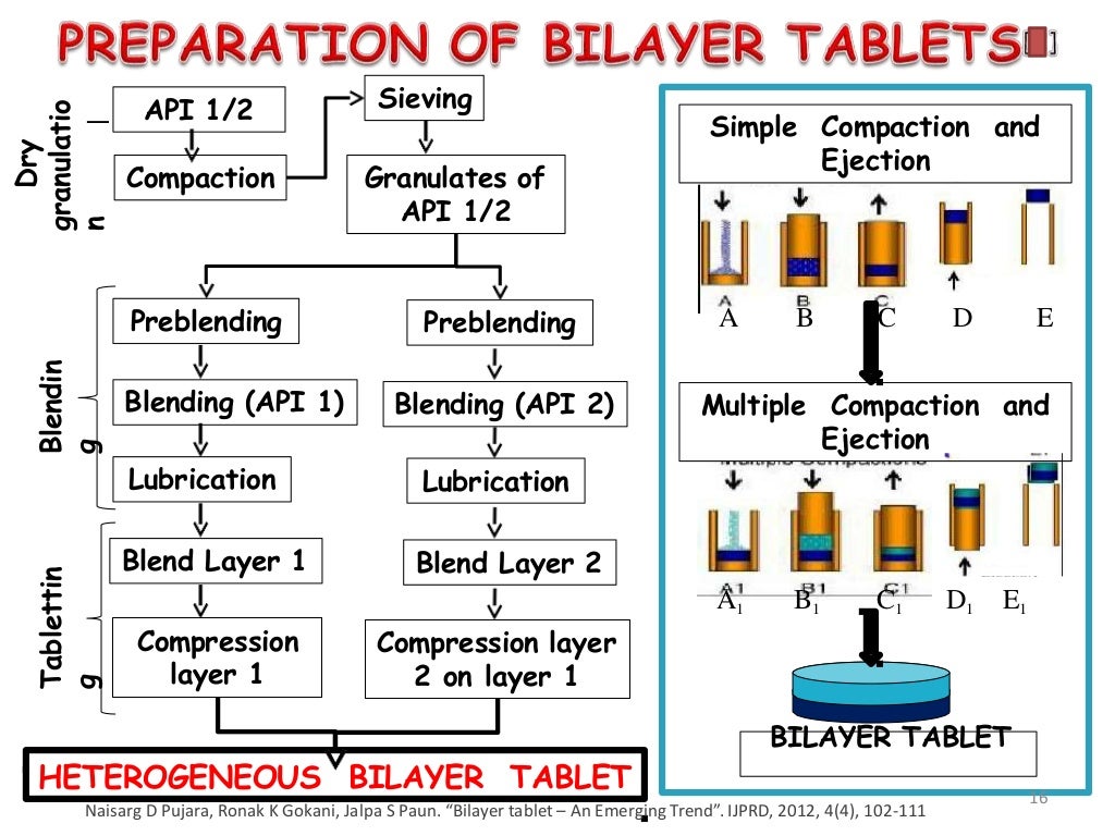 Bilayer Floating Tablet Technology An Overview