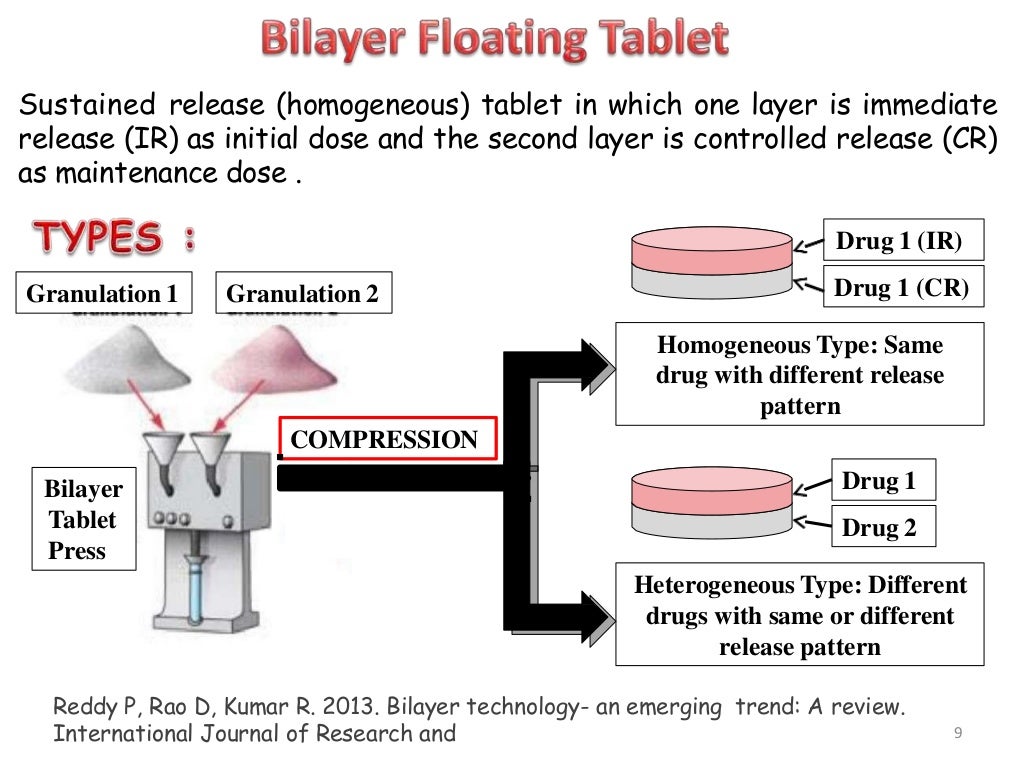 Bilayer Floating Tablet Technology An Overview