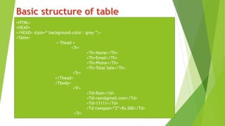 <HTML>
<HEAD>
</HEAD> style=“ background-color : grey ”;>
<Table>
< Thead >
<Tr>
<Th>Name</Th>
<Th>Email</Th>
<Th>Phone</Th>
<Th>Total Sale</Th>
<Tr>
</Thead>
<Tbody>
<Tr>
<Td>Ram</td>
<Td>ram@gmail.com</Td>
<Td>11111</Td>
<Td rowspan=“2”>Rs.500</Td>
<Tr>
 