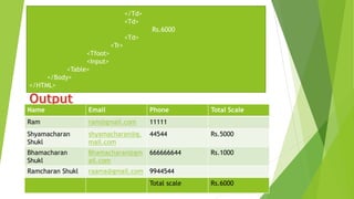 </Td>
<Td>
Rs.6000
<Td>
<Tr>
<Tfoot>
<Input>
<Table>
</Body>
</HTML>
Name Email Phone Total Scale
Ram ram@gmail.com 11111
Shyamacharan
Shukl
shyamacharan@g.
mail.com
44544 Rs.5000
Bhamacharan
Shukl
Bhamacharan@gm
ail.com
666666644 Rs.1000
Ramcharan Shukl raama@gmail.com 9944544
Total scale Rs.6000
 