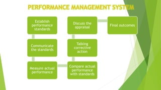 PERFORMANCE MANAGEMENT SYSTEM
Establish
performance
standards
Communicate
the standards
Measure actual
performance
Compare actual
performance
with standards
Talking
corrective
action
Discuss the
appraisal
Final outcomes
 