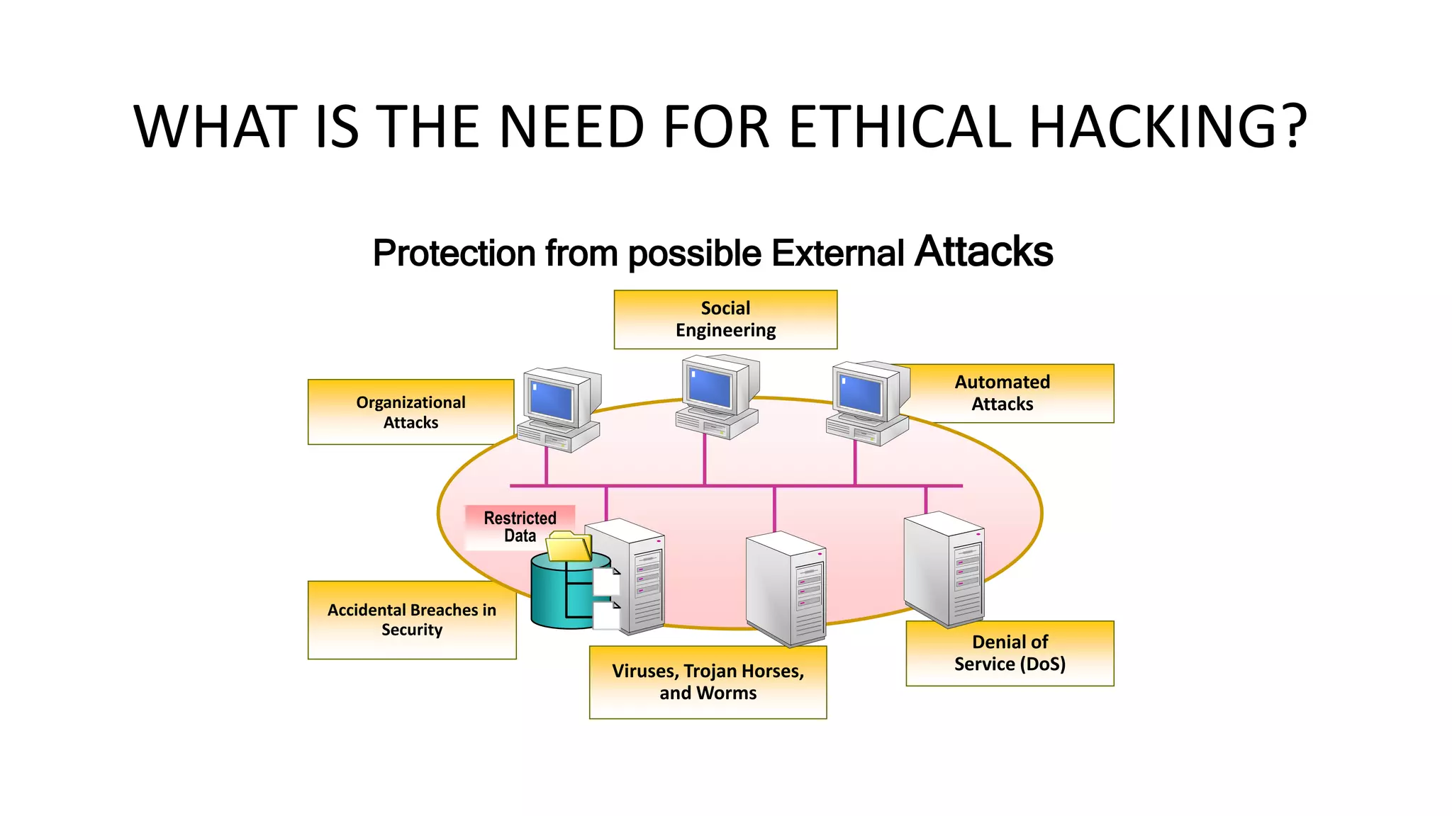 WHAT IS THE NEED FOR ETHICAL HACKING?
Viruses, Trojan Horses,
and Worms
Social
Engineering
Automated
Attacks
Accidental Breaches in
Security
Denial of
Service (DoS)
Organizational
Attacks
Restricted
Data
Protection from possible External Attacks
 