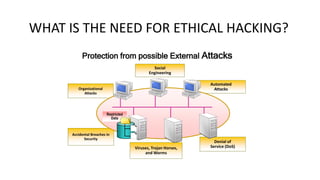 WHAT IS THE NEED FOR ETHICAL HACKING?
Viruses, Trojan Horses,
and Worms
Social
Engineering
Automated
Attacks
Accidental Breaches in
Security
Denial of
Service (DoS)
Organizational
Attacks
Restricted
Data
Protection from possible External Attacks
 