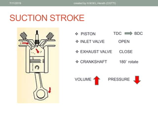 SUCTION STROKE
? PISTON
? INLET VALVE
? EXHAUST VALVE
? CRANKSHAFT
TDC BDC
OPEN
CLOSE
180B rotate
VOLUME PRESSURE
7/11/2019 created by H.M.M.L.Herath (CGTTI)
 