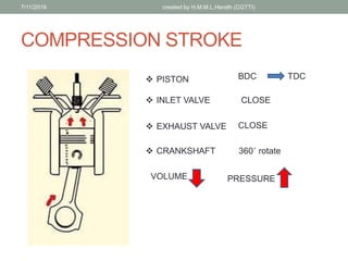 COMPRESSION STROKE
? PISTON BDC TDC
? INLET VALVE
CLOSE? EXHAUST VALVE
CLOSE
VOLUME PRESSURE
? CRANKSHAFT 360B rotate
7/11/2019 created by H.M.M.L.Herath (CGTTI)
 