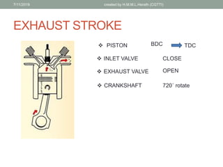 EXHAUST STROKE
? PISTON
7/11/2019 created by H.M.M.L.Herath (CGTTI)
BDC TDC
? INLET VALVE
? EXHAUST VALVE
CLOSE
OPEN
? CRANKSHAFT 720B rotate
 